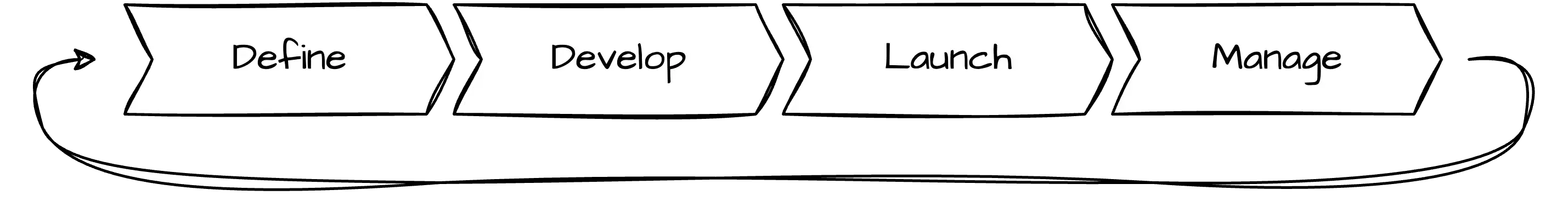 App development steps